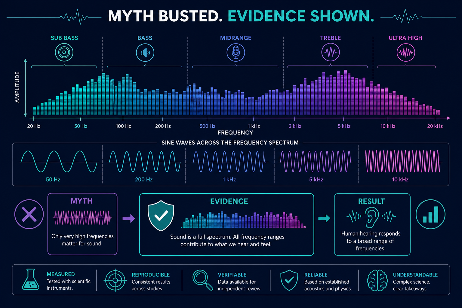 Frequency claims versus evidence — spectra, not slogans.